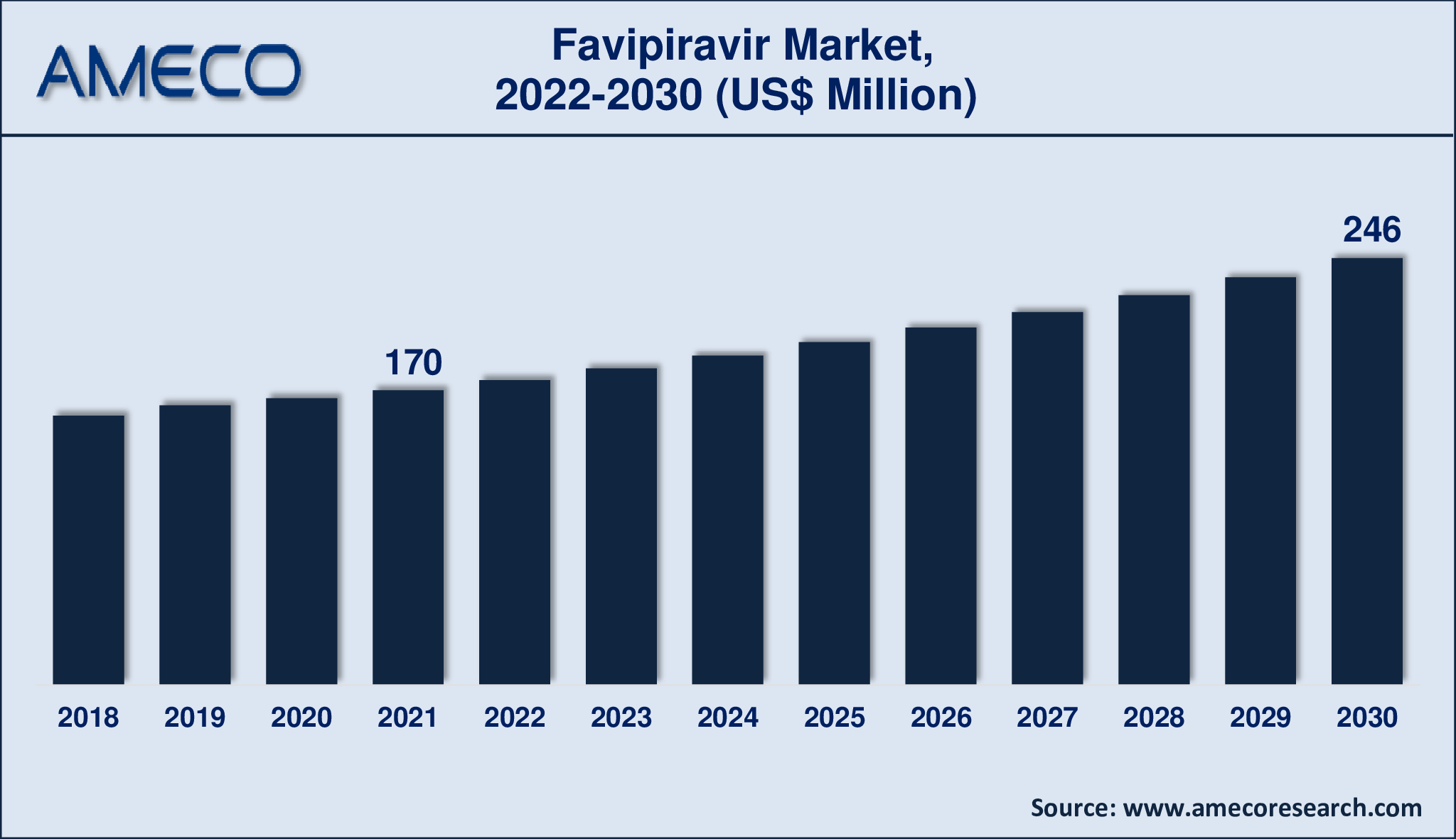Favipiravir Market Report 2030